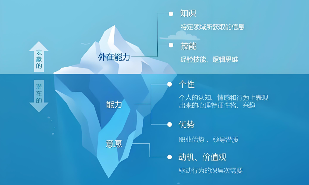 探索企業(yè)高效運(yùn)作的密碼 基于勝任力模型的管理咨詢實(shí)踐